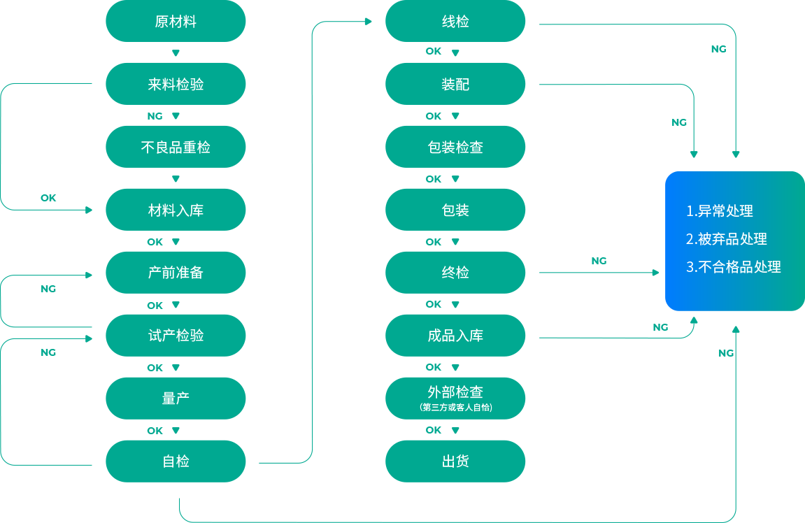 严格的质量控制体系，保证客户以品质建立品牌信誉