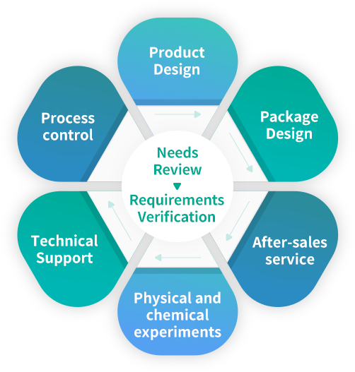 Professional service team, well-trained staff