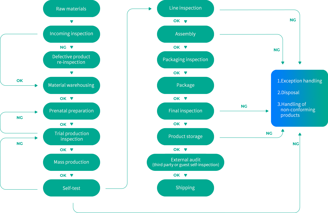 Strict quality control system to ensure that customers build brand reputation